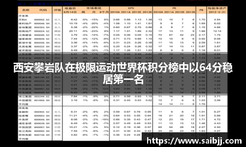西安攀岩队在极限运动世界杯积分榜中以64分稳居第一名