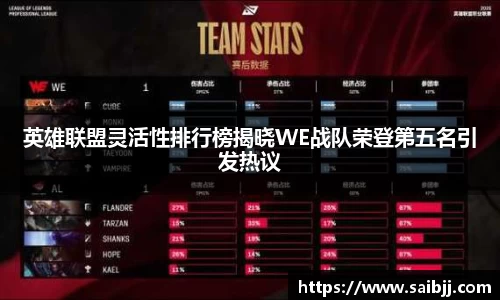 英雄联盟灵活性排行榜揭晓WE战队荣登第五名引发热议