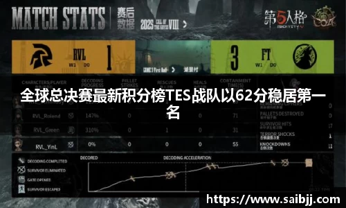全球总决赛最新积分榜TES战队以62分稳居第一名